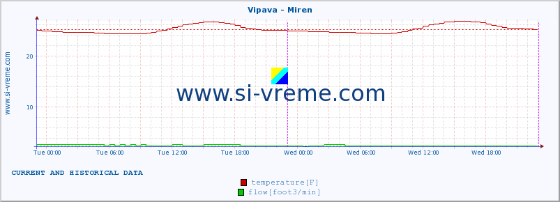  :: Vipava - Miren :: temperature | flow | height :: last two days / 5 minutes.