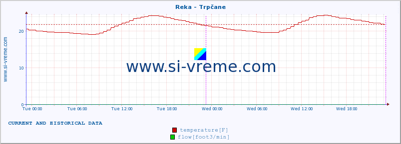  :: Reka - Trpčane :: temperature | flow | height :: last two days / 5 minutes.