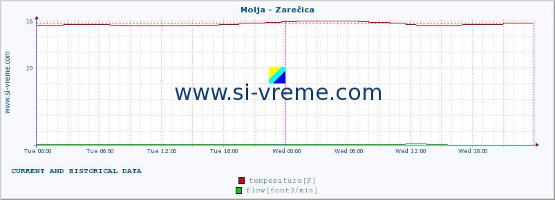  :: Molja - Zarečica :: temperature | flow | height :: last two days / 5 minutes.