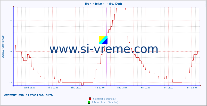  :: Bohinjsko j. - Sv. Duh :: temperature | flow | height :: last two days / 5 minutes.