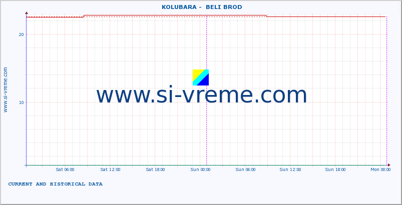  ::  KOLUBARA -  BELI BROD :: height |  |  :: last two days / 5 minutes.