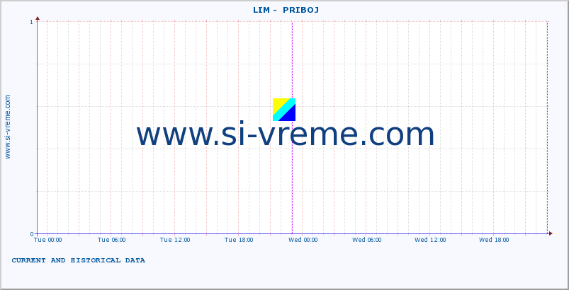  ::  LIM -  PRIBOJ :: height |  |  :: last two days / 5 minutes.