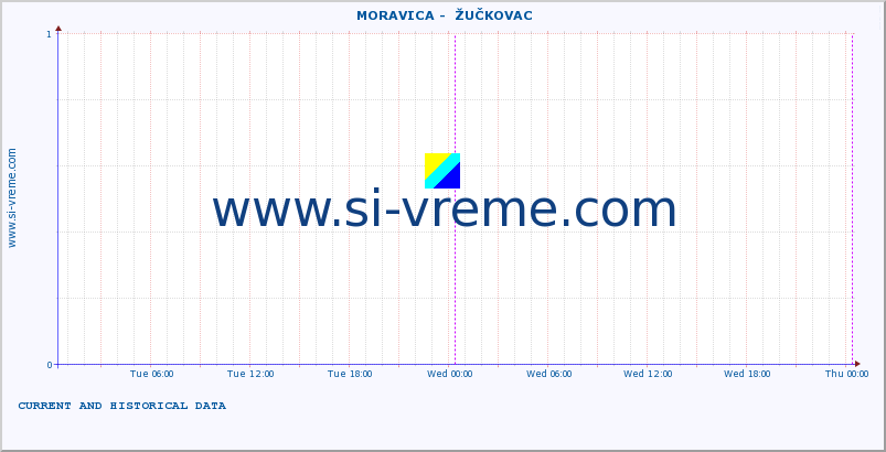  ::  MORAVICA -  ŽUČKOVAC :: height |  |  :: last two days / 5 minutes.