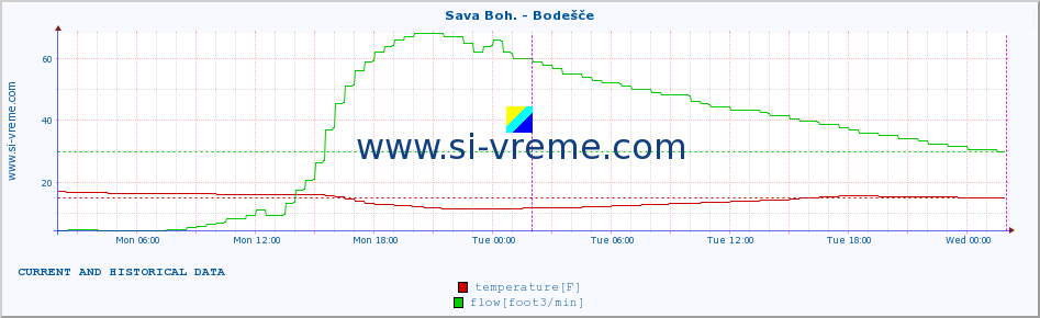  :: Sava Boh. - Bodešče :: temperature | flow | height :: last two days / 5 minutes.