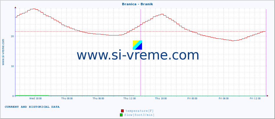  :: Branica - Branik :: temperature | flow | height :: last two days / 5 minutes.