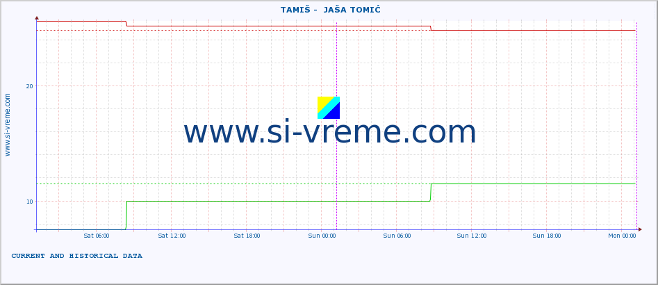  ::  TAMIŠ -  JAŠA TOMIĆ :: height |  |  :: last two days / 5 minutes.