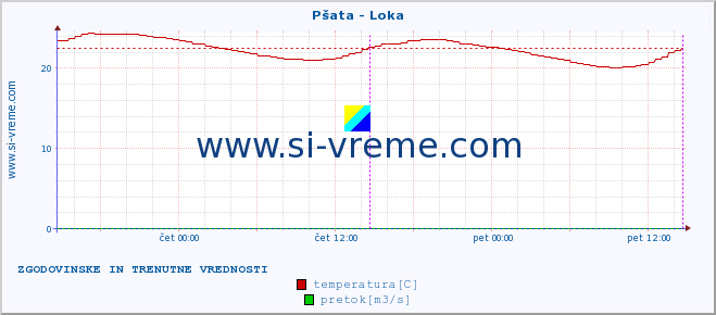 POVPREČJE :: Pšata - Loka :: temperatura | pretok | višina :: zadnja dva dni / 5 minut.