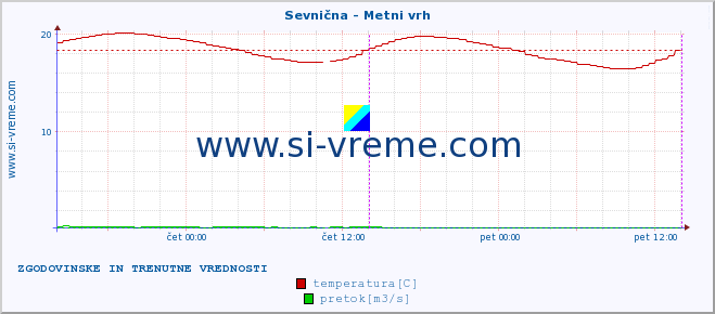 POVPREČJE :: Sevnična - Metni vrh :: temperatura | pretok | višina :: zadnja dva dni / 5 minut.