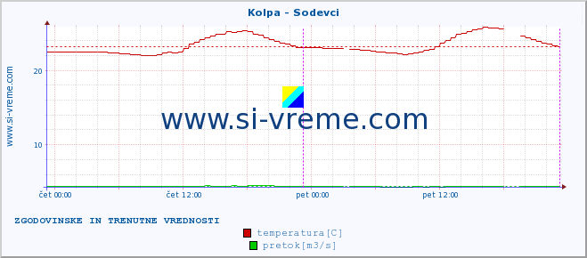 POVPREČJE :: Kolpa - Sodevci :: temperatura | pretok | višina :: zadnja dva dni / 5 minut.