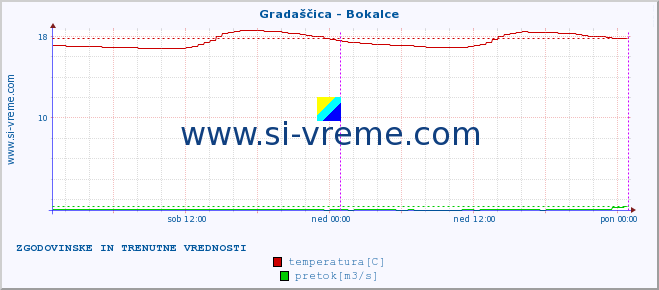 POVPREČJE :: Gradaščica - Bokalce :: temperatura | pretok | višina :: zadnja dva dni / 5 minut.