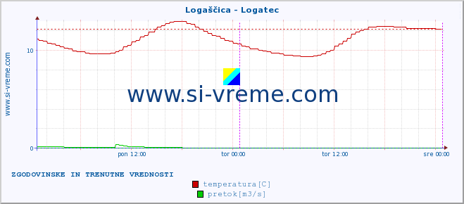 POVPREČJE :: Logaščica - Logatec :: temperatura | pretok | višina :: zadnja dva dni / 5 minut.