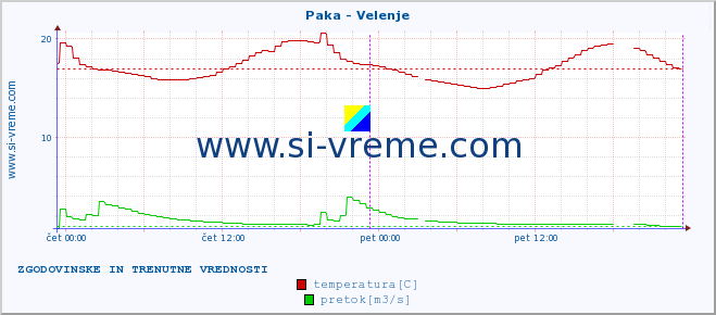 POVPREČJE :: Paka - Velenje :: temperatura | pretok | višina :: zadnja dva dni / 5 minut.