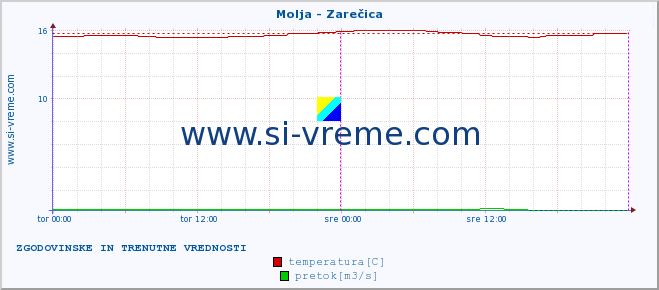 POVPREČJE :: Molja - Zarečica :: temperatura | pretok | višina :: zadnja dva dni / 5 minut.