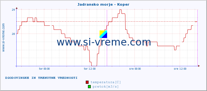 POVPREČJE :: Jadransko morje - Koper :: temperatura | pretok | višina :: zadnja dva dni / 5 minut.