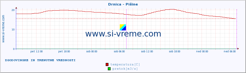 POVPREČJE :: Drnica - Pišine :: temperatura | pretok | višina :: zadnja dva dni / 5 minut.