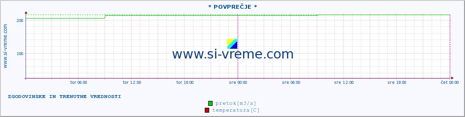 POVPREČJE :: * POVPREČJE * :: višina | pretok | temperatura :: zadnja dva dni / 5 minut.