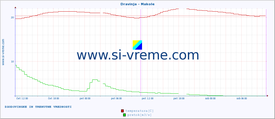 POVPREČJE :: Dravinja - Makole :: temperatura | pretok | višina :: zadnja dva dni / 5 minut.