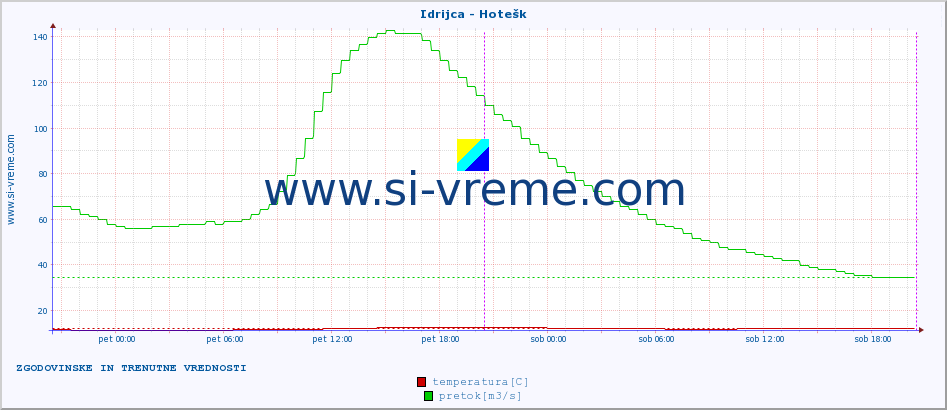 POVPREČJE :: Idrijca - Hotešk :: temperatura | pretok | višina :: zadnja dva dni / 5 minut.