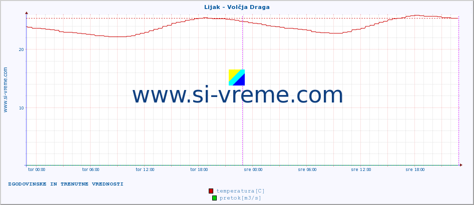 POVPREČJE :: Lijak - Volčja Draga :: temperatura | pretok | višina :: zadnja dva dni / 5 minut.