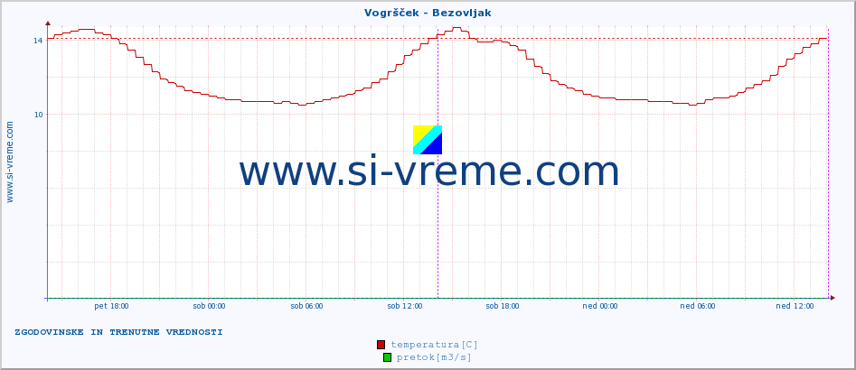 POVPREČJE :: Vogršček - Bezovljak :: temperatura | pretok | višina :: zadnja dva dni / 5 minut.