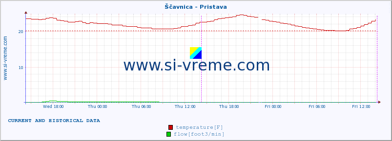  :: Ščavnica - Pristava :: temperature | flow | height :: last two days / 5 minutes.