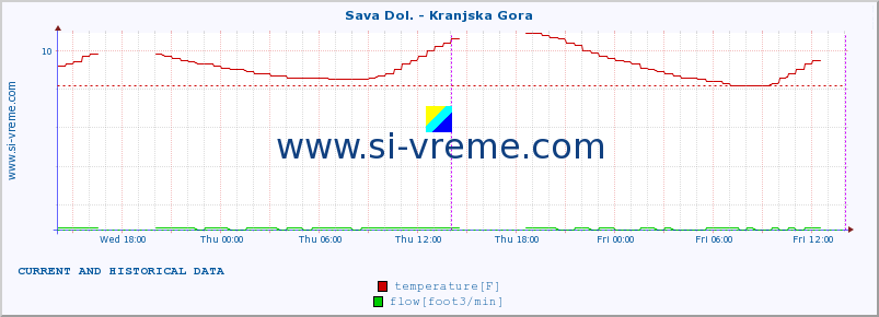  :: Sava Dol. - Kranjska Gora :: temperature | flow | height :: last two days / 5 minutes.