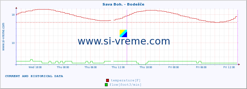  :: Sava Boh. - Bodešče :: temperature | flow | height :: last two days / 5 minutes.