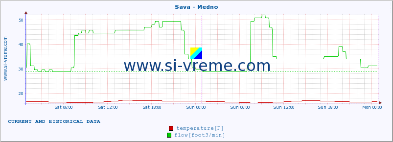  :: Sava - Medno :: temperature | flow | height :: last two days / 5 minutes.