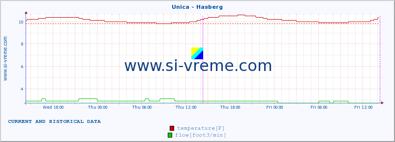  :: Unica - Hasberg :: temperature | flow | height :: last two days / 5 minutes.