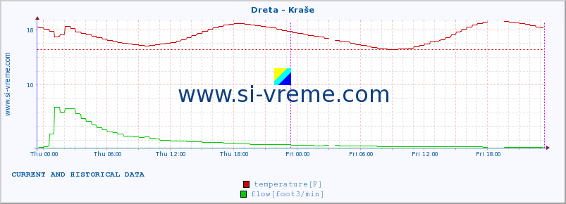  :: Dreta - Kraše :: temperature | flow | height :: last two days / 5 minutes.