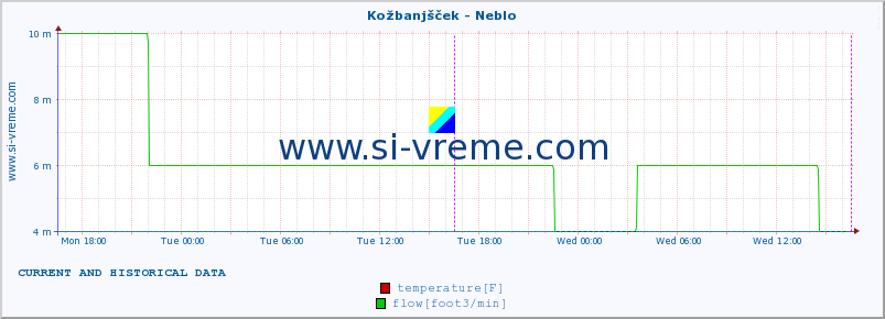  :: Kožbanjšček - Neblo :: temperature | flow | height :: last two days / 5 minutes.