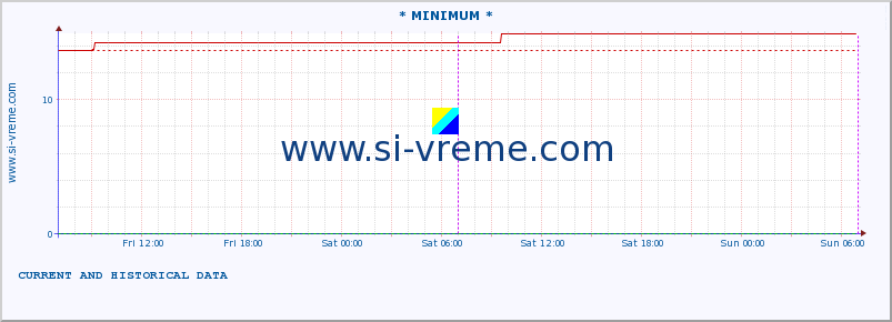  :: * MINIMUM* :: height |  |  :: last two days / 5 minutes.