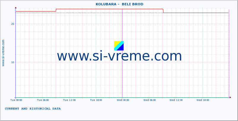  ::  KOLUBARA -  BELI BROD :: height |  |  :: last two days / 5 minutes.