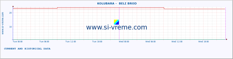  ::  KOLUBARA -  BELI BROD :: height |  |  :: last two days / 5 minutes.