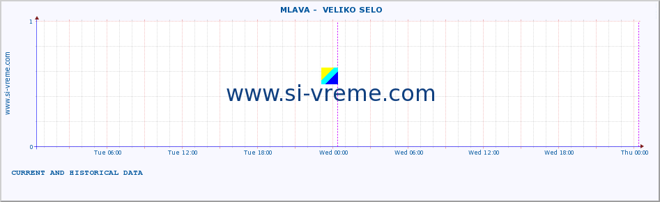  ::  MLAVA -  VELIKO SELO :: height |  |  :: last two days / 5 minutes.