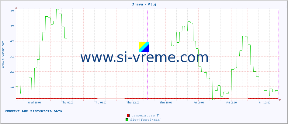  :: Drava - Ptuj :: temperature | flow | height :: last two days / 5 minutes.