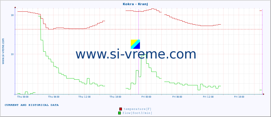  :: Kokra - Kranj :: temperature | flow | height :: last two days / 5 minutes.