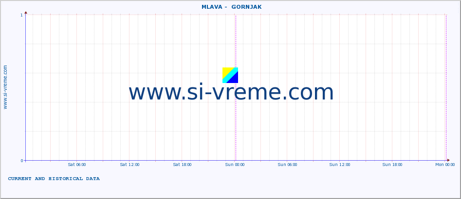  ::  MLAVA -  GORNJAK :: height |  |  :: last two days / 5 minutes.