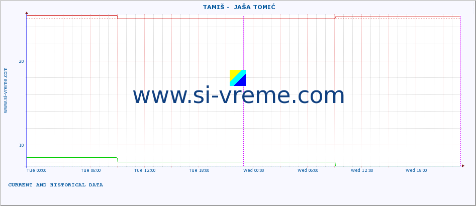  ::  TAMIŠ -  JAŠA TOMIĆ :: height |  |  :: last two days / 5 minutes.