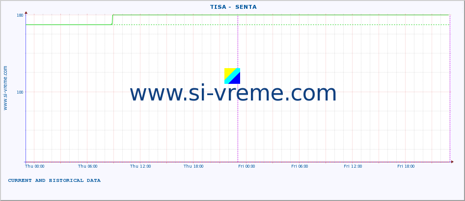  ::  TISA -  SENTA :: height |  |  :: last two days / 5 minutes.