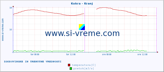 POVPREČJE :: Kokra - Kranj :: temperatura | pretok | višina :: zadnja dva dni / 5 minut.