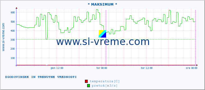 POVPREČJE :: * MAKSIMUM * :: temperatura | pretok | višina :: zadnja dva dni / 5 minut.