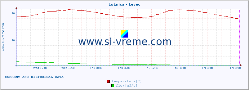  :: Ložnica - Levec :: temperature | flow | height :: last two days / 5 minutes.