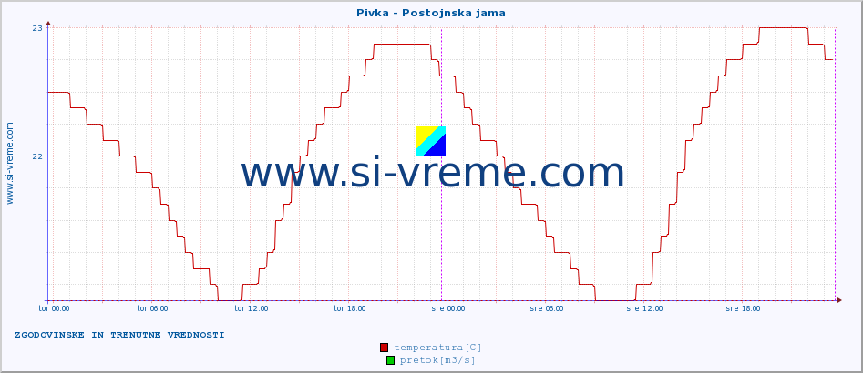 POVPREČJE :: Pivka - Postojnska jama :: temperatura | pretok | višina :: zadnja dva dni / 5 minut.