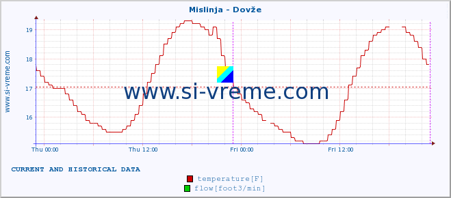  :: Mislinja - Dovže :: temperature | flow | height :: last two days / 5 minutes.