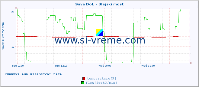  :: Sava Dol. - Blejski most :: temperature | flow | height :: last two days / 5 minutes.