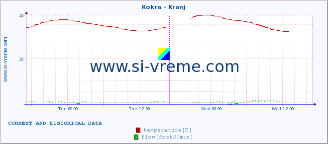  :: Kokra - Kranj :: temperature | flow | height :: last two days / 5 minutes.