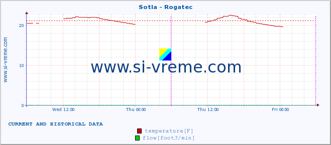  :: Sotla - Rogatec :: temperature | flow | height :: last two days / 5 minutes.