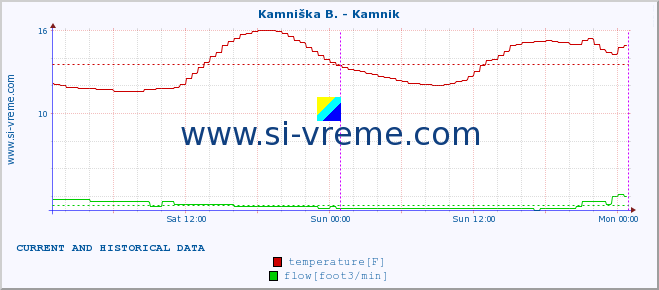  :: Savinja - Letuš :: temperature | flow | height :: last two days / 5 minutes.