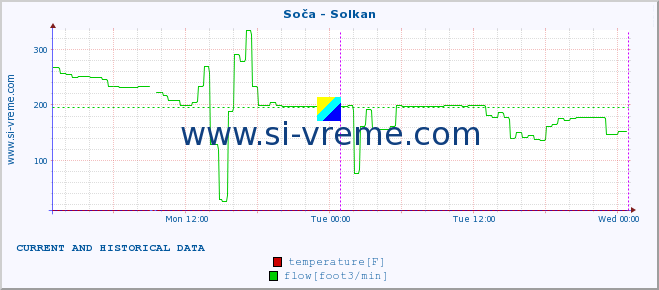  :: Soča - Solkan :: temperature | flow | height :: last two days / 5 minutes.